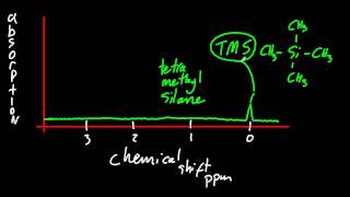 211 Explain the use of tetramethylsilane TMS as the reference standard HL IB Chemistry [upl. by Neicul]