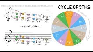 Tritone chord Substitution introduction 101 [upl. by Orwin]