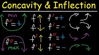 Concavity Inflection Points Increasing Decreasing First amp Second Derivative  Calculus [upl. by Ahcarb127]