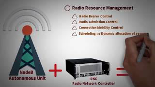 32  LTE 4G RAN ARCHITECTURE  eUMTS  INTRODUCTION [upl. by Mastic]