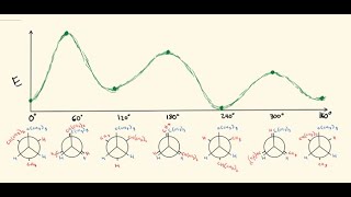 Newman Projection Potential Energy Diagram Conformational Analysis  Organic Chemistry [upl. by Horick]