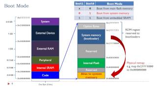 Lecture 15 Booting Process [upl. by Lebasiairam]