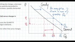 Changes in Demand versus Changes in Quantity Demanded [upl. by Ennaxxor]