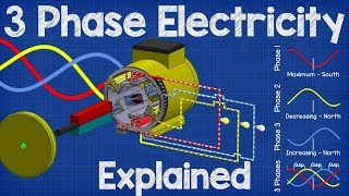 How Three Phase Electricity works  The basics explained [upl. by Sibylla]