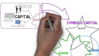 Bourdieu  simple explanation [upl. by Fari]