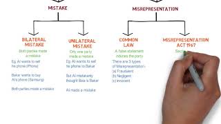 Contract Law  Chapter 6 Vitiating Factors Degree  Year 1 [upl. by Aicileb52]