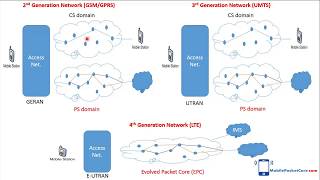 Mobile network technologies GSMGPRSUMTSLTE [upl. by Burget]