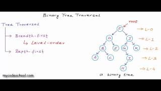 Binary tree traversal  breadthfirst and depthfirst strategies [upl. by Harrat]