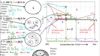 Muddiest Point Phase Diagrams II Eutectic Microstructures [upl. by Yelyr]