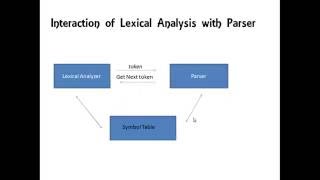 Lexical Analysis  Introduction  TokensPatternsLexeme [upl. by Yendahc]