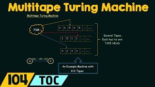 Multitape Turing Machine [upl. by Ecinert]