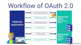 OAuth 20 An Overview [upl. by Plossl279]