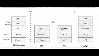 Signaling protocol structure in GSM [upl. by Papst524]