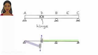 SA17 Shear Influence Line [upl. by Iaka740]