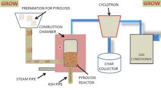 Gasification Process [upl. by Sillihp]