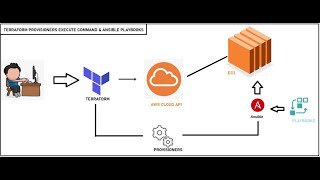 Terraform  Ansible  Automating configuration in Infrastructure [upl. by Raseda]