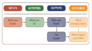 Designing A Logic Model [upl. by Zabrine]