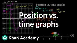 Position vs time graphs  Onedimensional motion  Physics  Khan Academy [upl. by Narhem811]