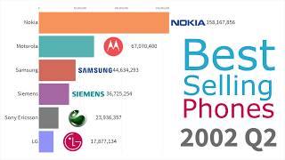 Most Popular Mobile Phone Brands 1993  2019 [upl. by Robins]