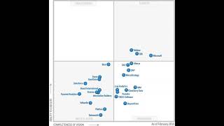 Gartner Magic Quadrant for Business Intelligence Tools  2014 to 2021 [upl. by Wini]