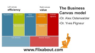 Business Canvas Model developed by Alex Osterwalder and Yves Pigneur [upl. by Ahsemed878]