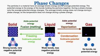 Phase Changes  IB Physics [upl. by Anahsohs]