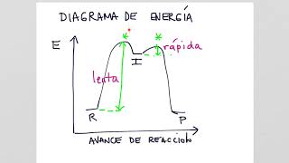 Diagramas de energia de reaccion [upl. by Treblig]