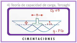 Cimentaciones  Teoría de capacidad de carga de Terzaghi [upl. by Einhpad]