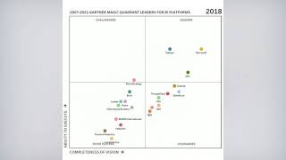 Gartner Magic Quadrant [upl. by Hofmann]