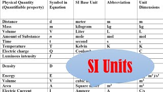 What are SI units [upl. by Arocal]