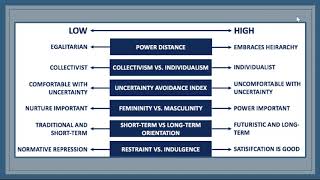 Hofstedes Cultural Dimensions [upl. by Keelia978]