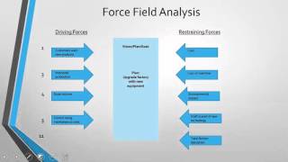 Force Field Analysis [upl. by Arol824]