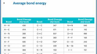 CHEMISTRY 101  Bond energies and bond lengths [upl. by Sande726]