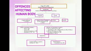 OFFENCES AGAINST HUMAN BODYch 16th ipcIPC [upl. by Ynej]