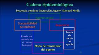 Epidemiología de las enfermedades transmisibles [upl. by Seline]