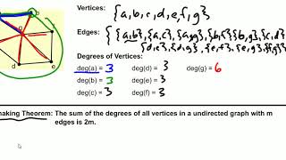 Graph Representation Edges Vertices Degrees [upl. by Medrek]