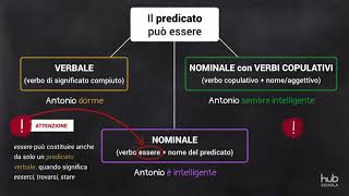 Soggetto e predicato [upl. by Lindemann]