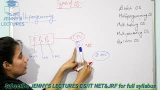 Types of Operating SystemsBatch Multiprogramming Time Sharing Multiprocessing Real Time [upl. by Ayak354]