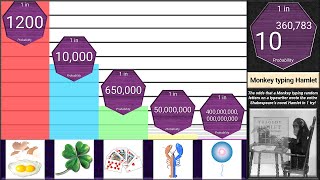 Probability Comparison Rarest Things in the Universe [upl. by Esinyt33]