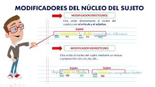 ESTRUCTURA DEL SUJETO Y PREDICADO [upl. by Yerffeg]