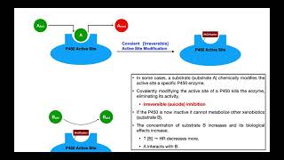 Basics of Drug Interactions EXPLAINED  Inhibition amp Induction [upl. by Siraval]