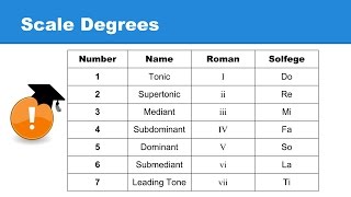 Lesson 21 Scale Degrees What are they [upl. by Chery]