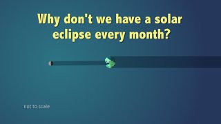 What determines when we have an eclipse [upl. by Illom581]