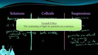 Chemistry 94 Solutions Colloids and Suspensions [upl. by Anner]