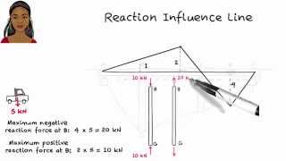 SA16 Reaction Influence Line [upl. by Adalheid]