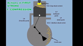 How 2 Stroke Engine Works [upl. by Balling]