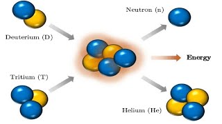 Deuterium and Tritium Fusion [upl. by Dobb]