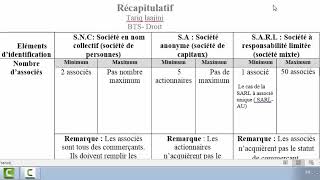 Les sociétés  SNC SARL SA [upl. by Nyladnohr]