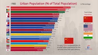 Top 20 Country Urbanization History 19602017 [upl. by Ardien761]