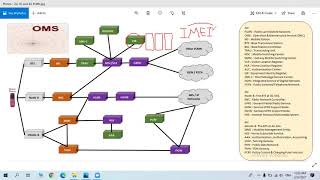 2G 3G and 4G Network Architecture  PLMN Public Land Mobile Network [upl. by Tippets189]